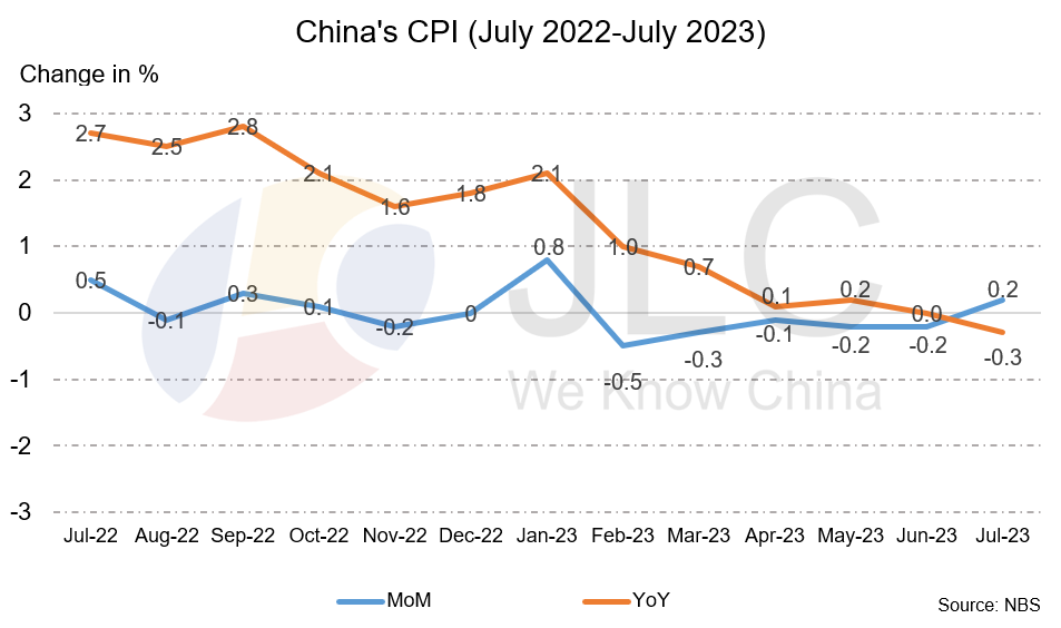 CPI, PPI