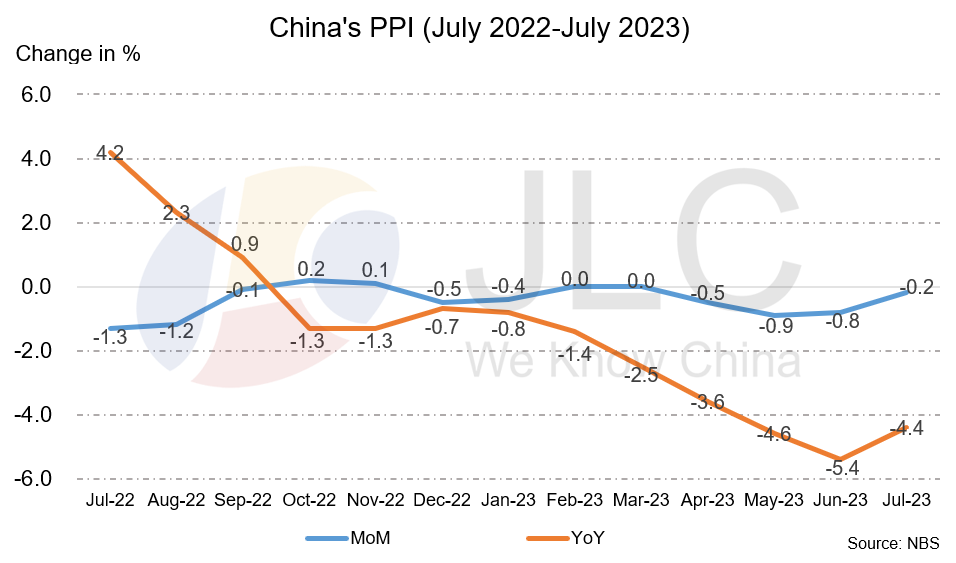 CPI, PPI