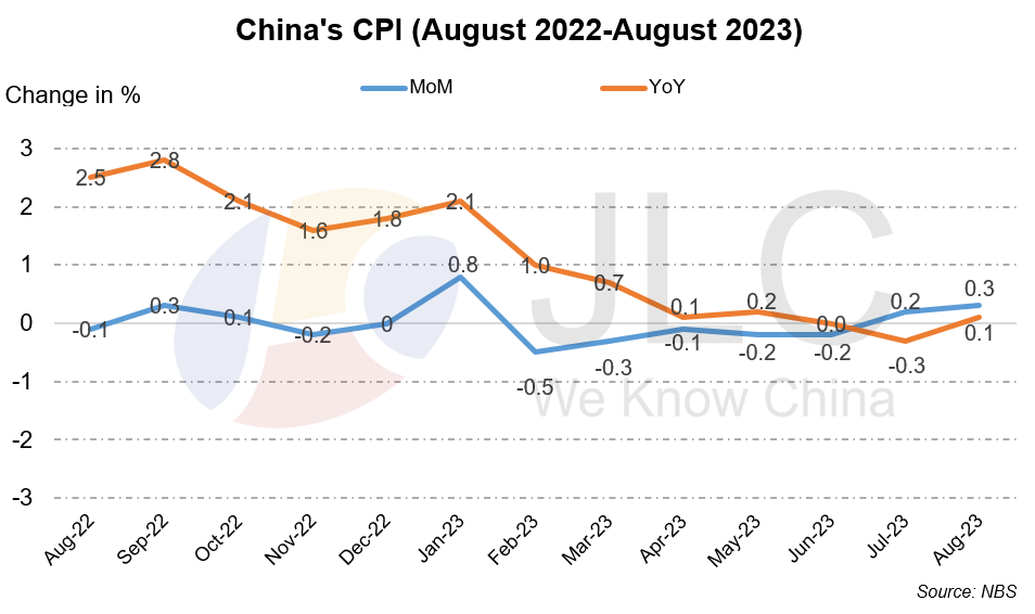 CPI, PPI