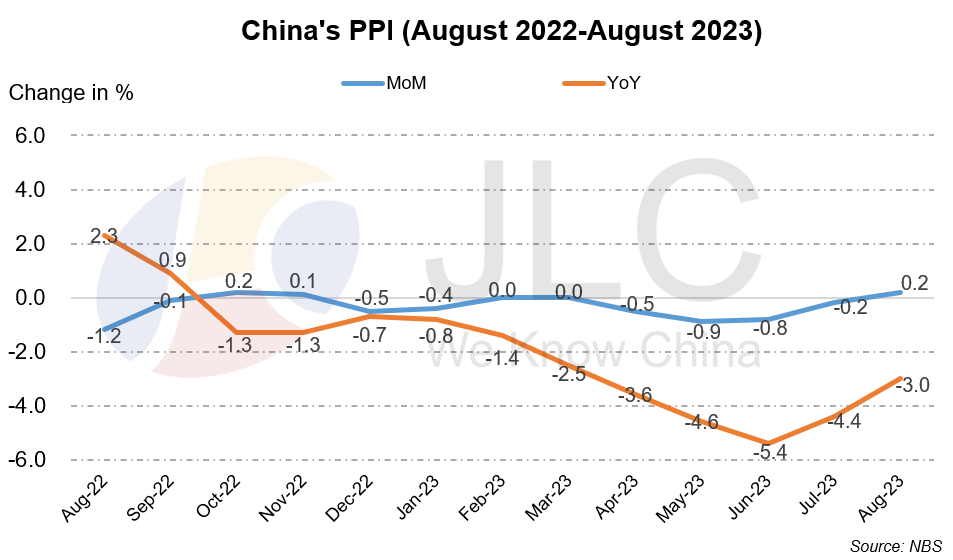 CPI, PPI