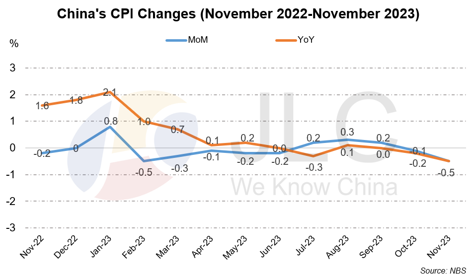 CPI, PPI