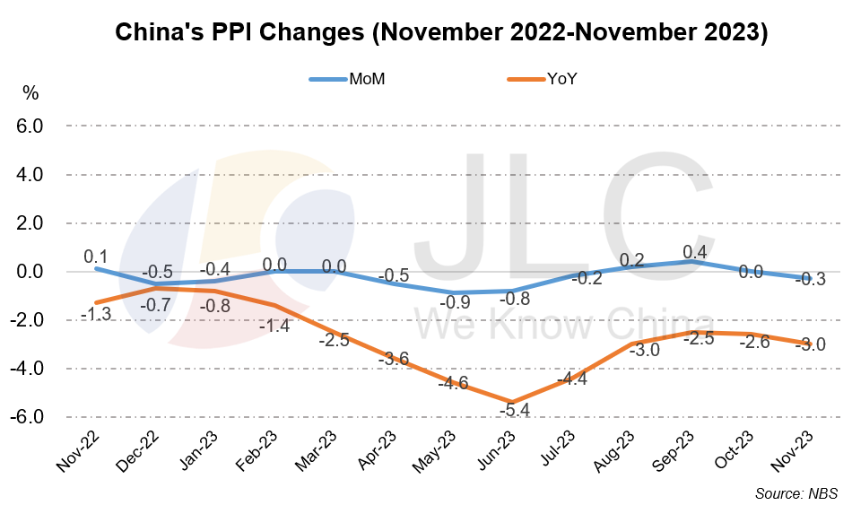CPI, PPI