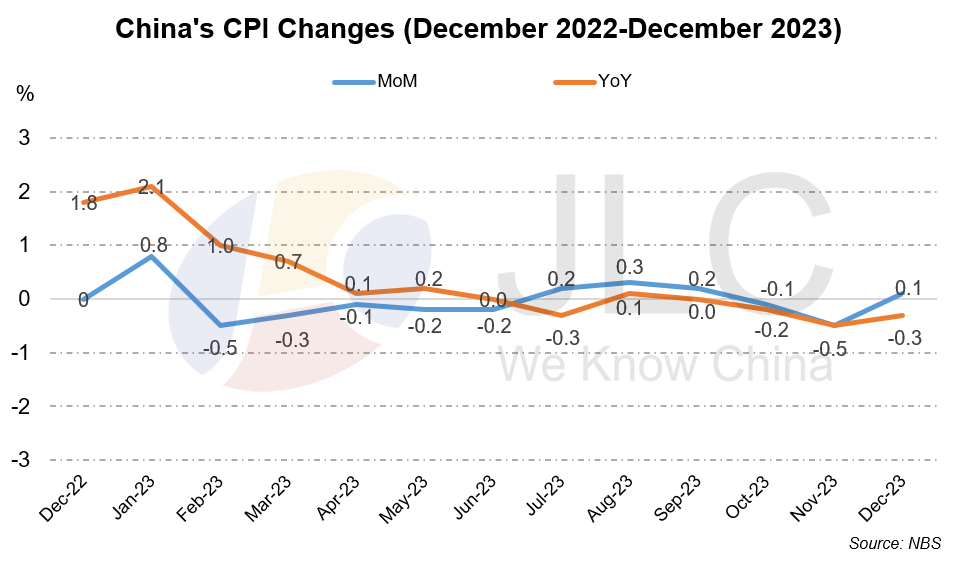 CPI, PPI