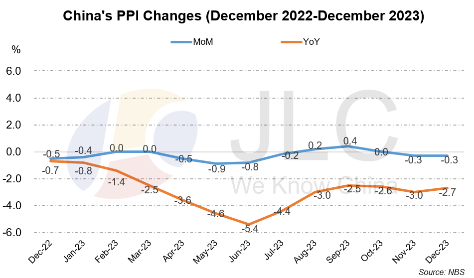 CPI, PPI