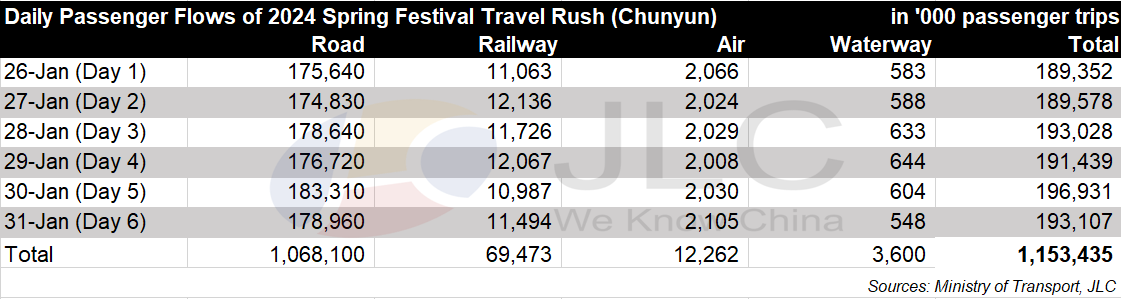 Chunyun, Spring Festival travel rush