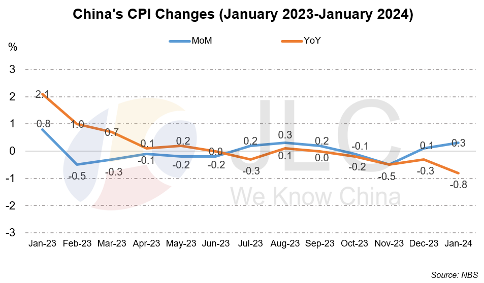 CPI and PPI