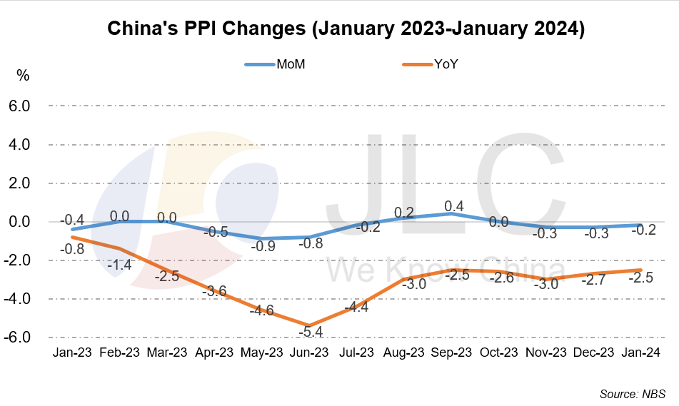 CPI and PPI