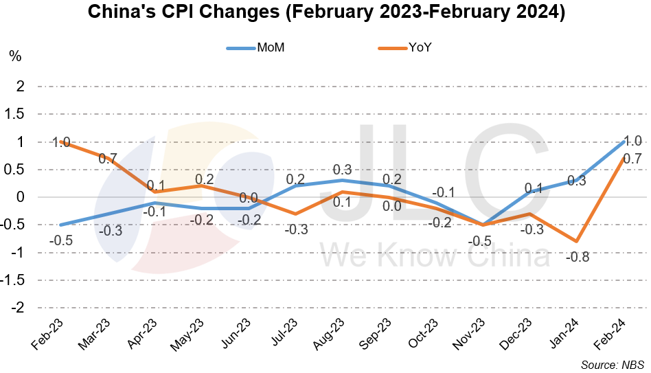 CPI, PPI