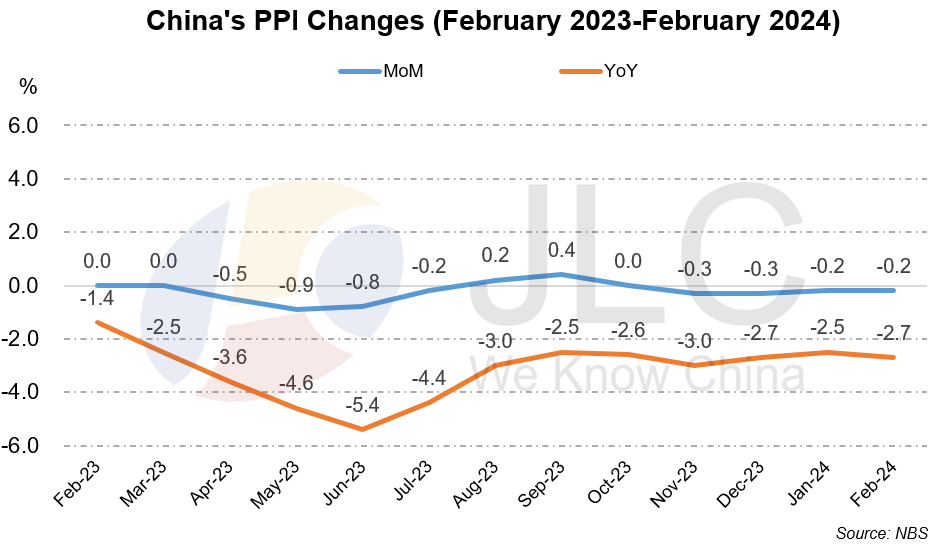 CPI, PPI