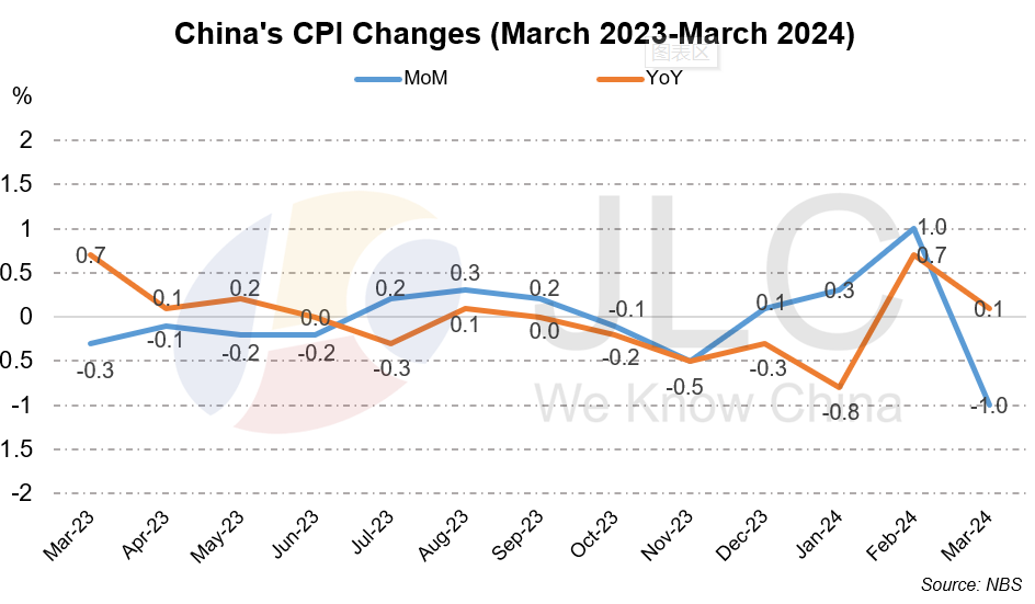 CPI, PPI