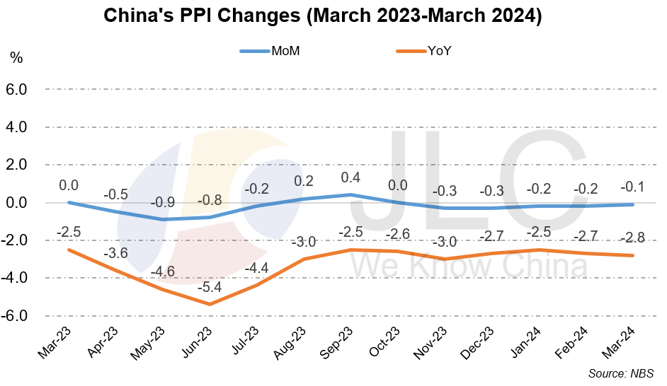 CPI, PPI