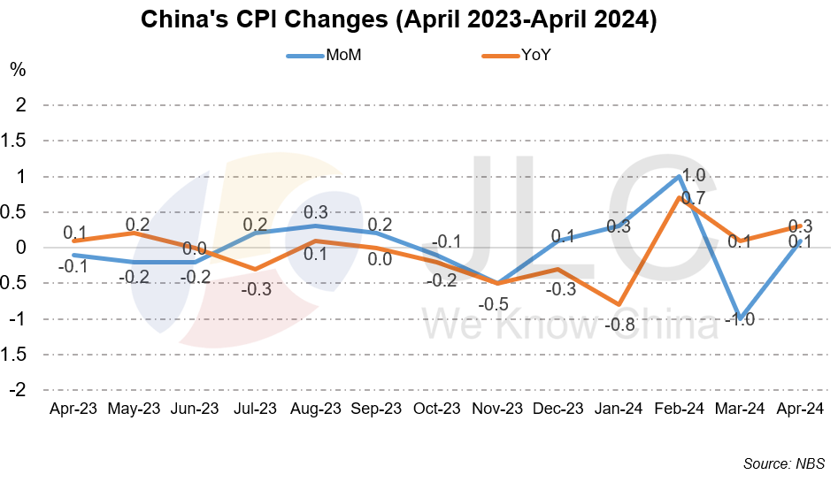 CPI, PPI