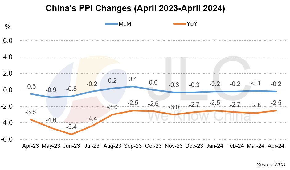 CPI, PPI