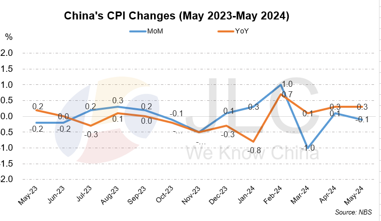 CPI, PPI