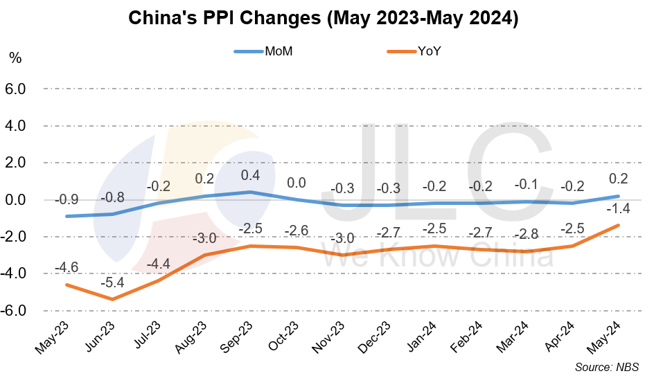 CPI, PPI