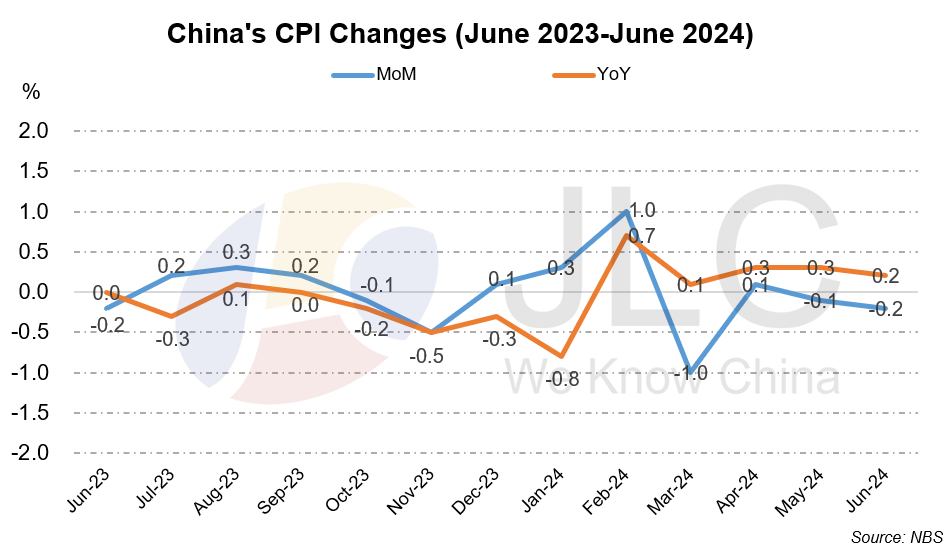 CPI, PPI