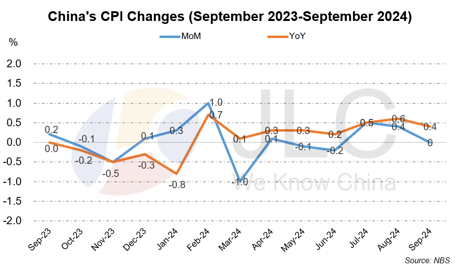 CPI, PPI