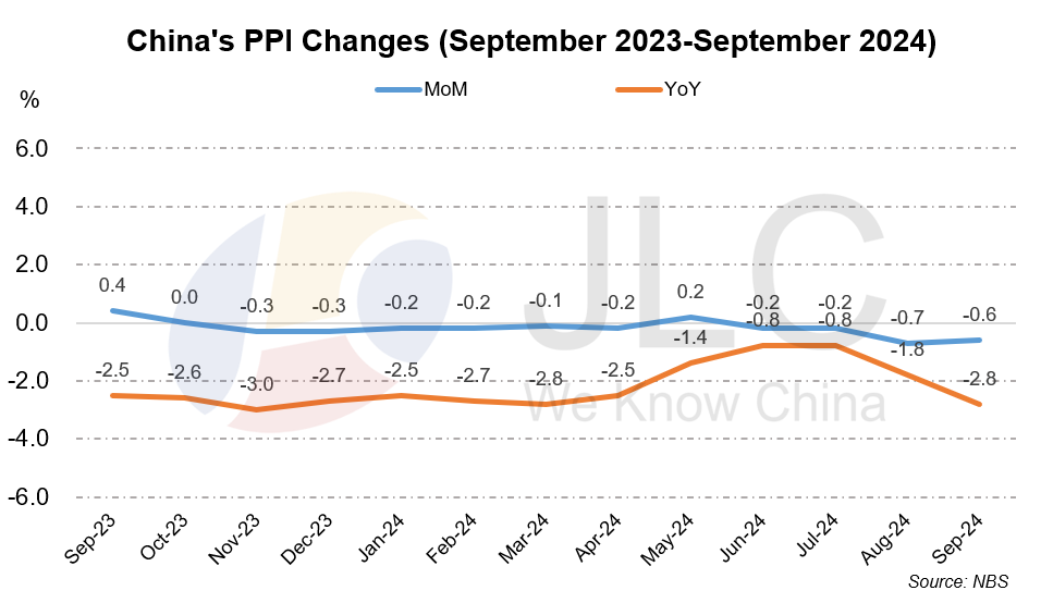 CPI, PPI