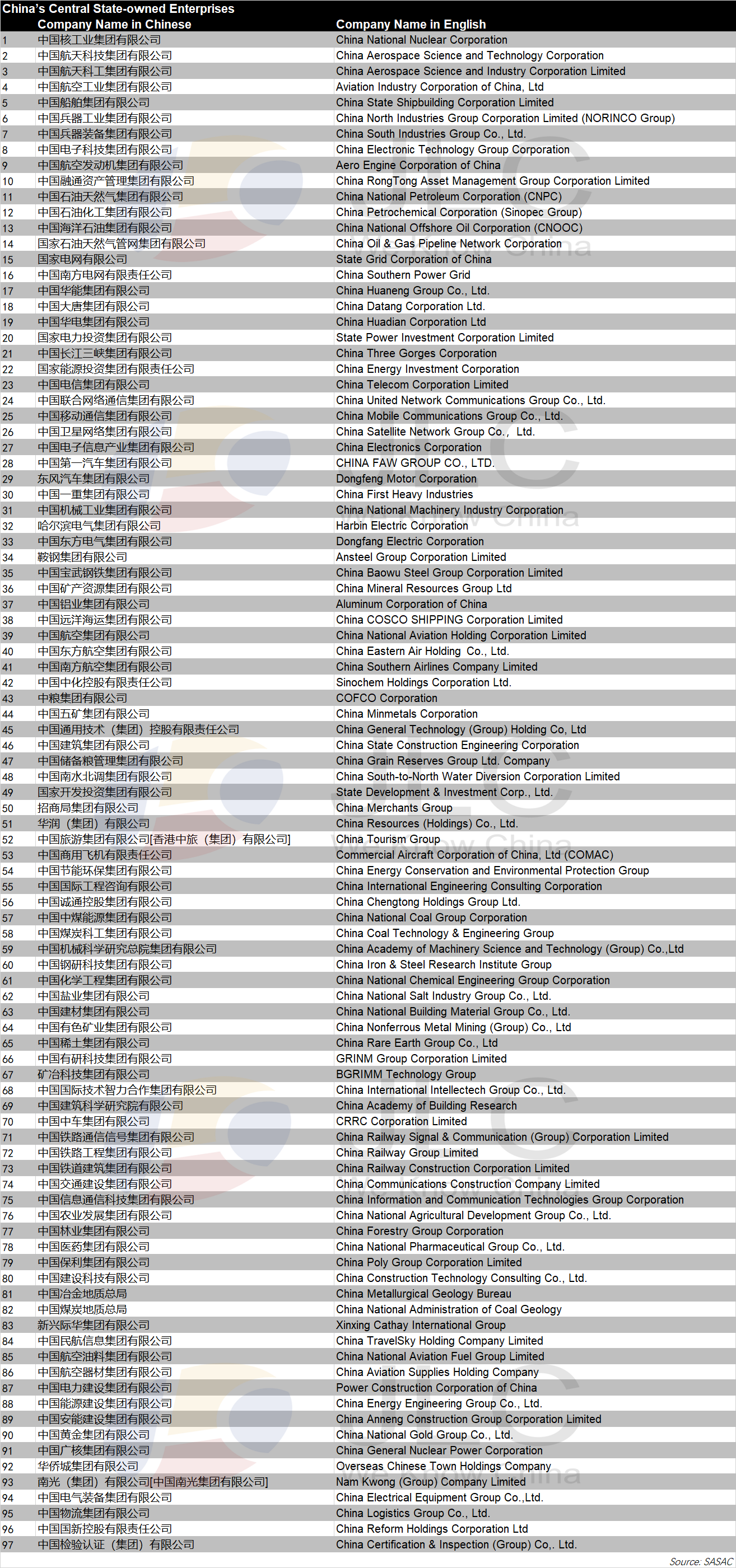 central SOEs, SASAC, AI