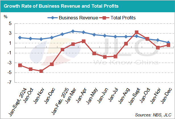 industrial profits