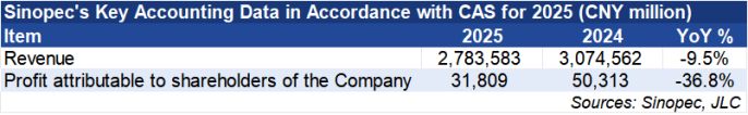 Sinopec, net profit