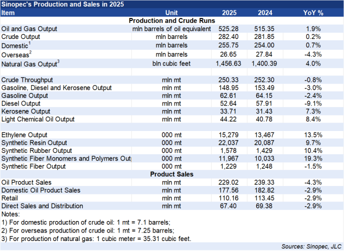 Sinopec, net profit