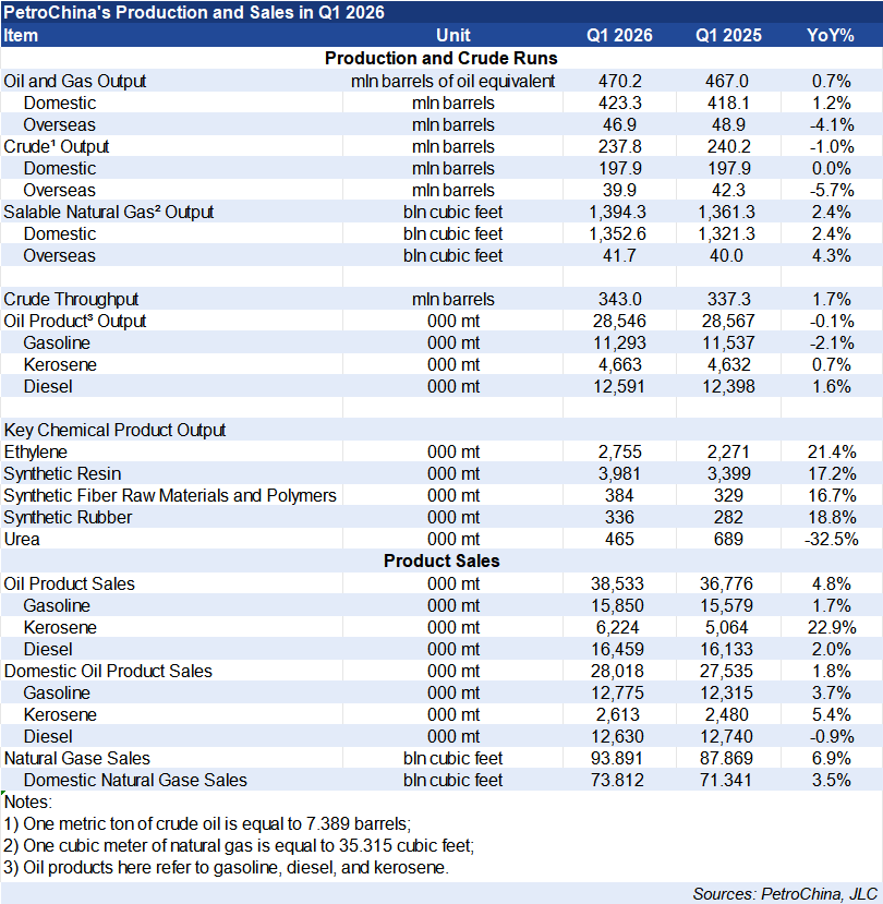 PetroChina, net profit