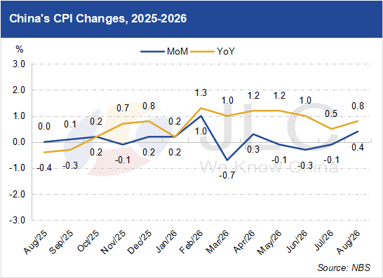 CPI, PPI